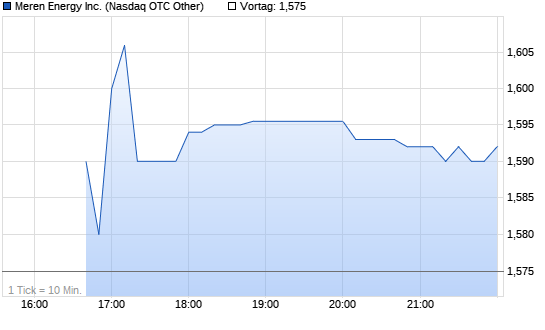 Africa Oil Intraday Chart