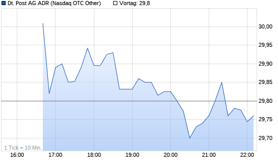 Dt. Post ADR Chart