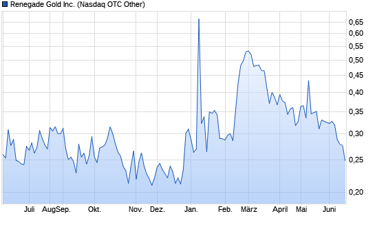 Confederation . Chart