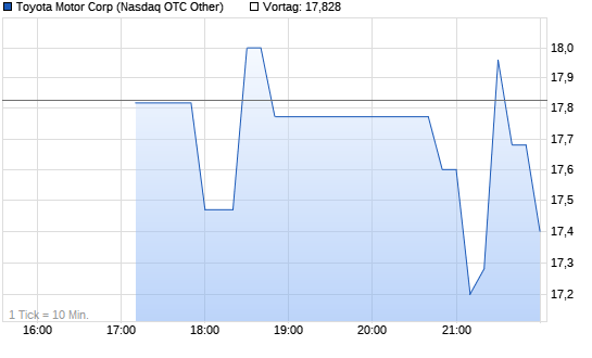 Toyota Motor Chart