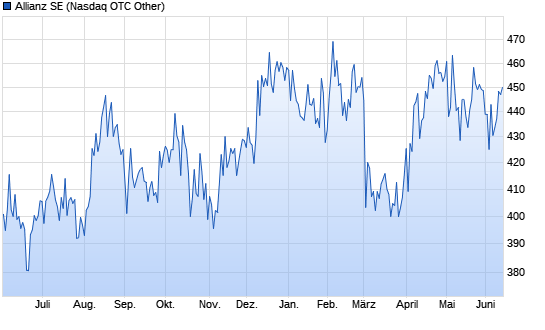 Allianz Chart