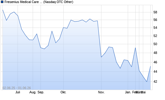 Fresenius Med. Chart
