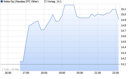 Nokia Intraday Chart