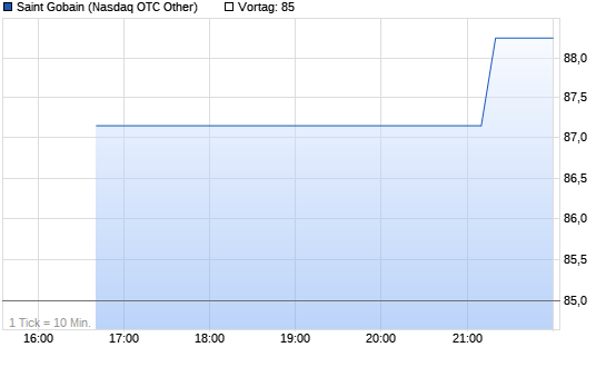 Saint Gobain Intraday Chart