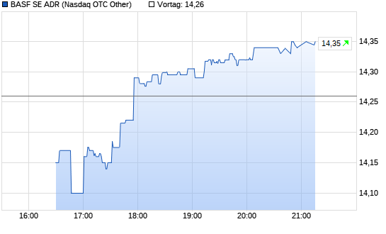 BASF ADR Chart