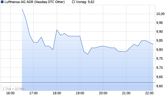 Dt. LUFTHAN. Chart