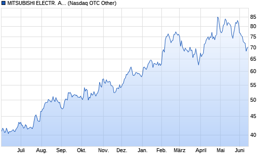 MITSUBISHI. Chart