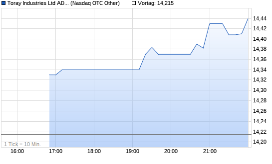 TORAY IND. Chart