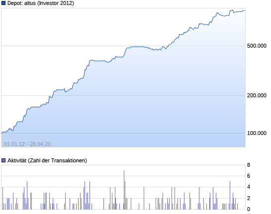 Investor 2012 - virtuell erfolgreich traden 14929304