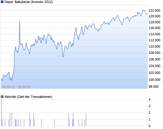 Investor 2012 - virtuell erfolgreich traden 13761026