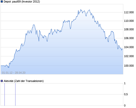 Investor 2012 - virtuell erfolgreich traden 13761026