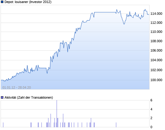 Investor 2012 - virtuell erfolgreich traden 13761082