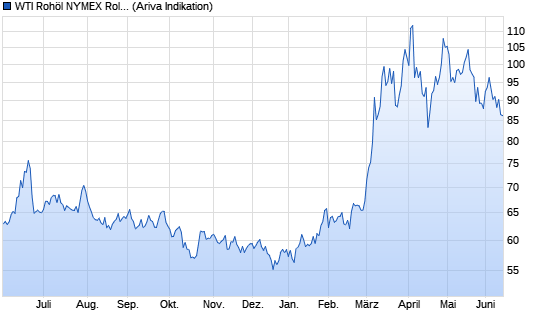 Chart WTI Roh&ouml;l NYMEX Rolling