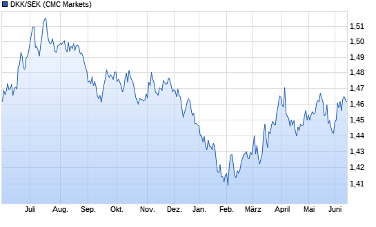 Chart DKK/SEK (D&auml;nische Krone / Schwedische Krone)