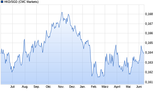 Chart HKD/SGD (Hongkong-Dollar / Singapur-Dollar)