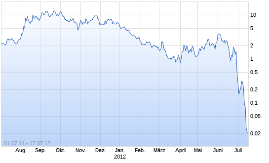 Chart Optionsschein auf DAX [Deutsche Bank AG]