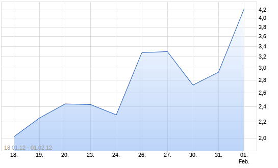 Chart Unlimited Turbo Optionsschein auf DAX [BNP Pariba.