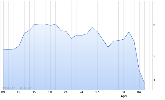 Chart Turbo-Zertifikat auf DAX [Lang & Schwarz]