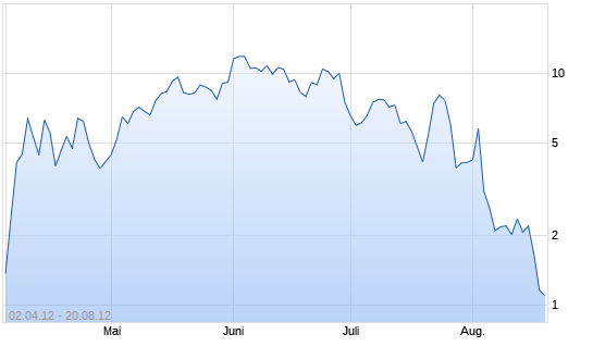 Chart Mini Zertifikat auf DAX [HSBC Trinkaus & Burkhardt AG]