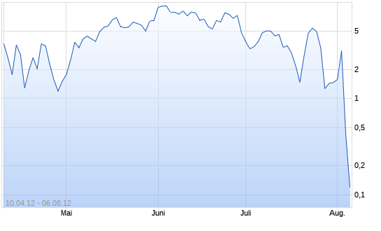 Chart Open End Turbo auf DAX [HSBC Trinkaus & Burkhard.
