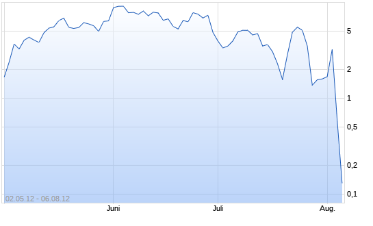 Chart Turbo Optionsschein auf DAX [HSBC Trinkaus & Burk.