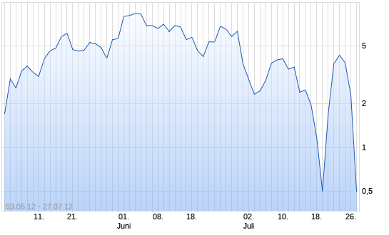 Chart WAVE Unlimited auf DAX [Deutsche Bank AG]