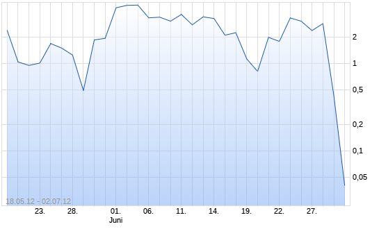 Chart Turbo Optionsschein auf DAX [HSBC Trinkaus & Burk.