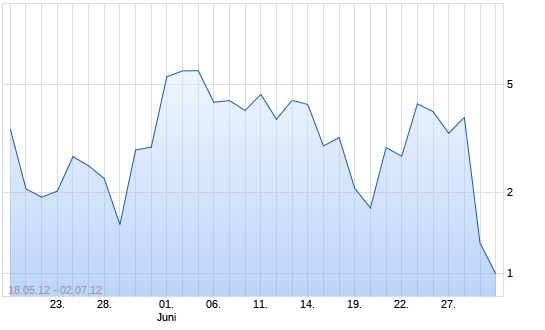 Chart Mini Zertifikat auf DAX [HSBC Trinkaus & Burkhardt AG]