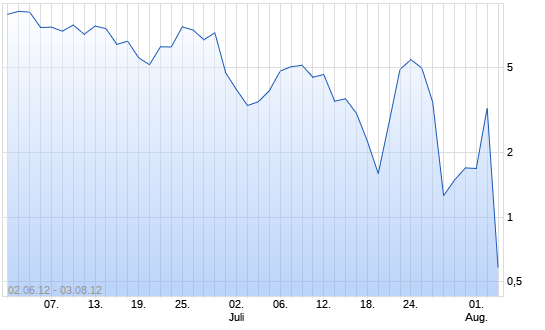Chart WAVE auf DAX [Deutsche Bank AG]
