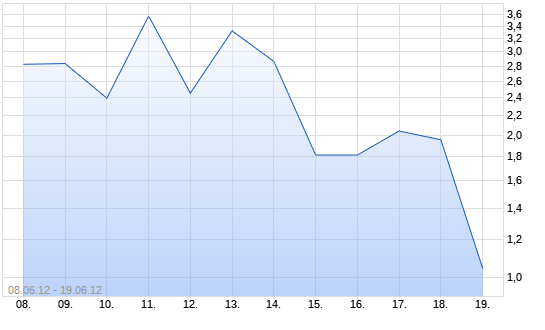 Chart Endlos-Turbo-Zertifikat auf DAX [Lang & Schwarz]