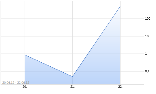 Chart Turbo-Zertifikat auf DAX [Lang & Schwarz]