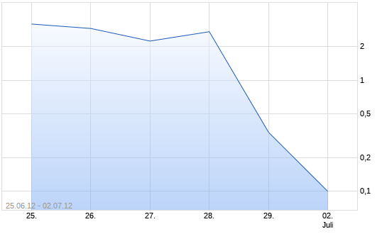 Chart Open End Turbo auf DAX [HSBC Trinkaus & Burkhard.