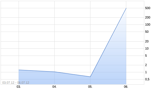 Chart Turbo-Zertifikat auf DAX [Lang & Schwarz]