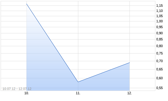Chart WAVE auf DAX [Deutsche Bank AG]
