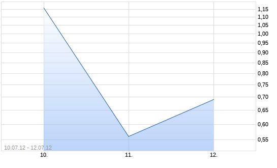 Chart WAVE auf DAX [Deutsche Bank AG]