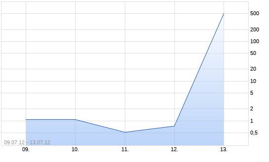 Chart Turbo-Zertifikat auf DAX [Lang & Schwarz]