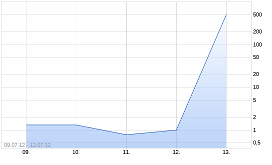 Chart Turbo-Zertifikat auf DAX [Lang & Schwarz]