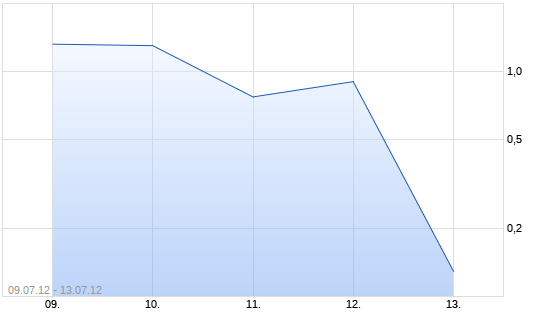 Chart Open End Turbo auf DAX [HSBC Trinkaus & Burkhard.