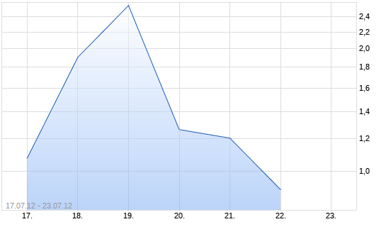 Chart Turbo-Zertifikat auf DAX [Lang & Schwarz]