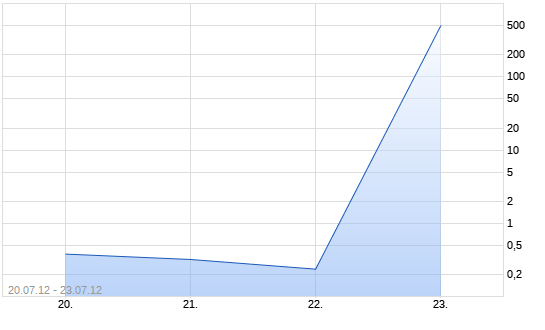 Chart Endlos-Turbo-Zertifikat auf DAX [Lang & Schwarz]