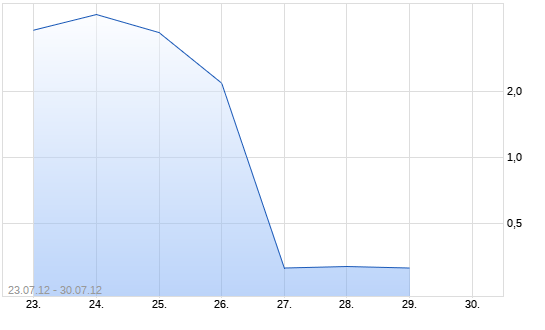 Chart Turbo-Zertifikat auf DAX [Lang & Schwarz]