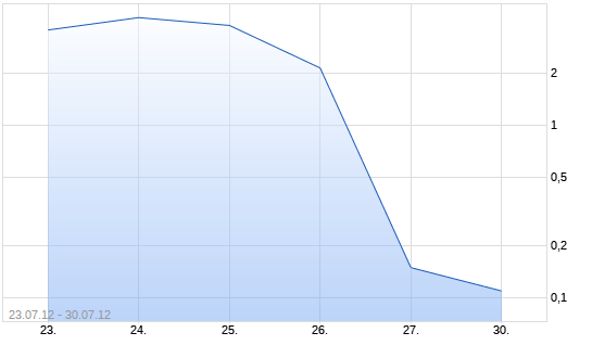 Chart Open End Turbo auf DAX [HSBC Trinkaus & Burkhard.