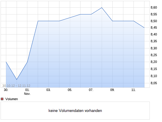 Chart der Aktie Peach Property Group Deutschland