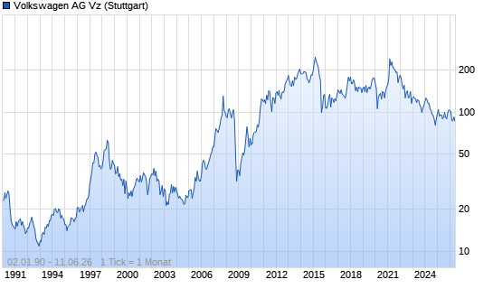 Chart Volkswagen Vz