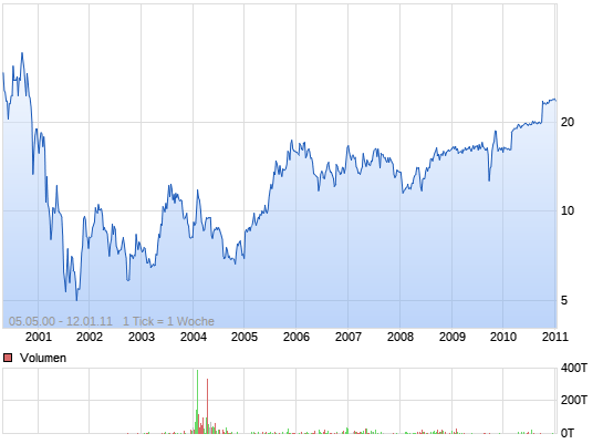 Chart der Aktie COMPAREX DTLD AG O.N.