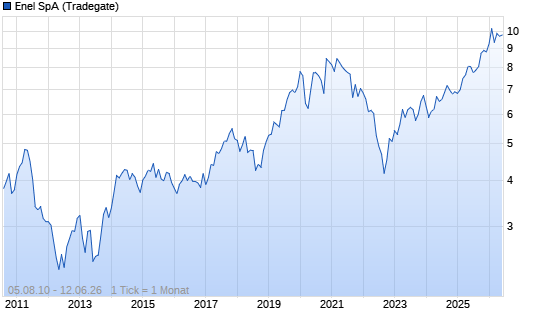 Chart Enel
