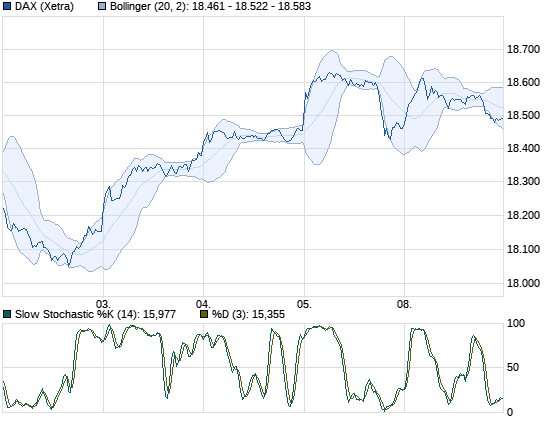DAX (Performance) Chart