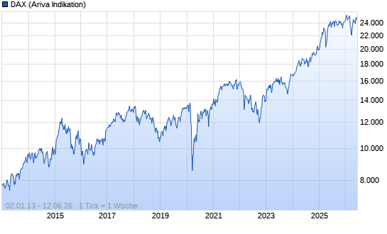 Chart DAX
