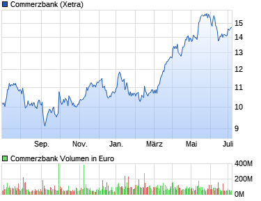 Chart der Aktie Commerzbank