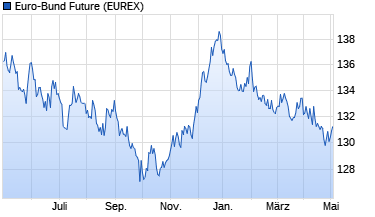 Euro-Bund Future Future Chart